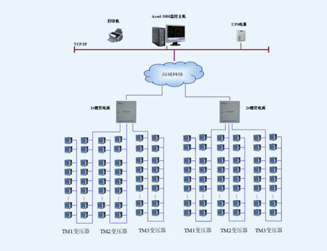 廣饒尚能時(shí)代電能管理系統(tǒng)